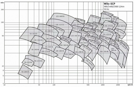 Центробежный насос двухстороннего входа Wilo SCP 400/660DV-355/4/50