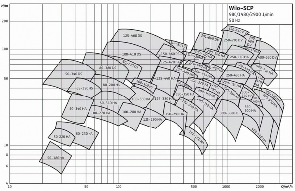 Центробежный насос двухстороннего входа Wilo SCP 400/710HA-630/6/50